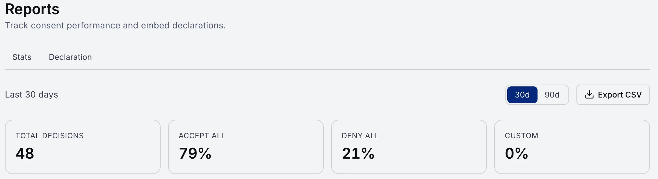 The consent Reports dashboard — total decisions and the accept/deny/custom split over 30 days, with Export CSV