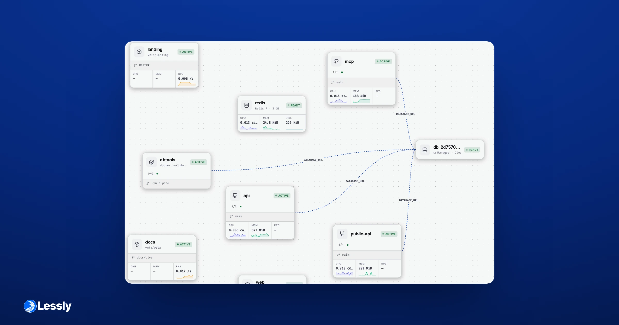 A deployment canvas — services linked by DATABASE_URL to a managed, ready Postgres instance